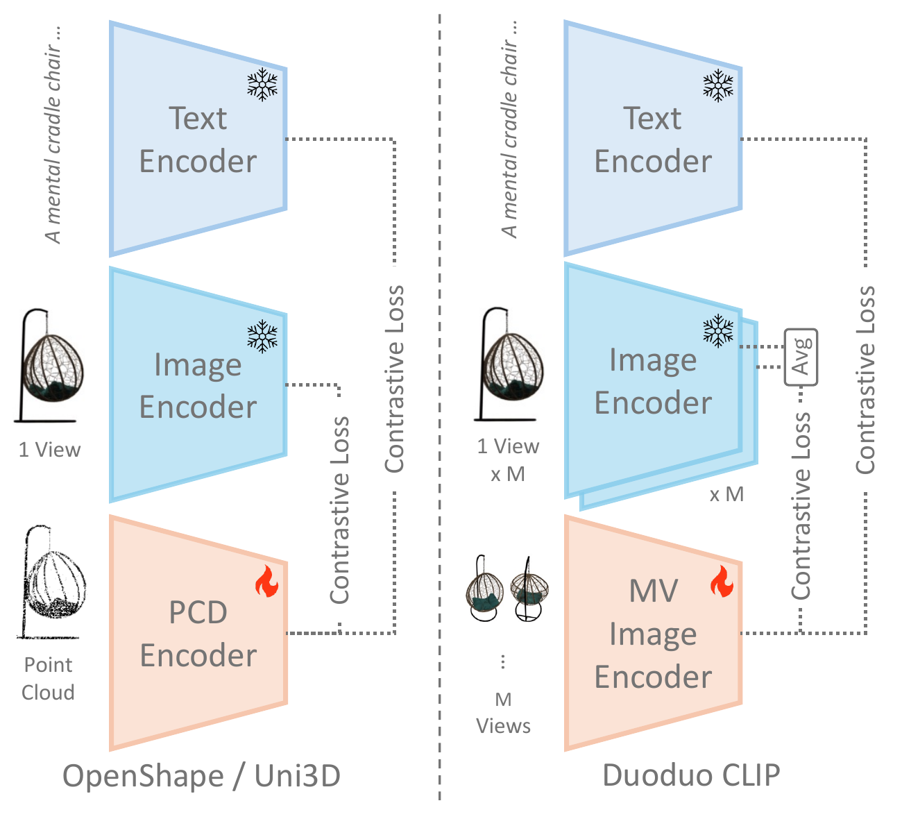 Diagram comparing OpenShape and Uni3D with the Duoduo CLIP multi-view model