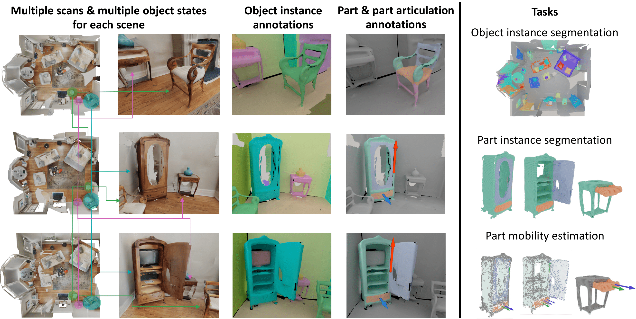 MultiScan teaser showing indoor scans, object annotations, and articulated parts
