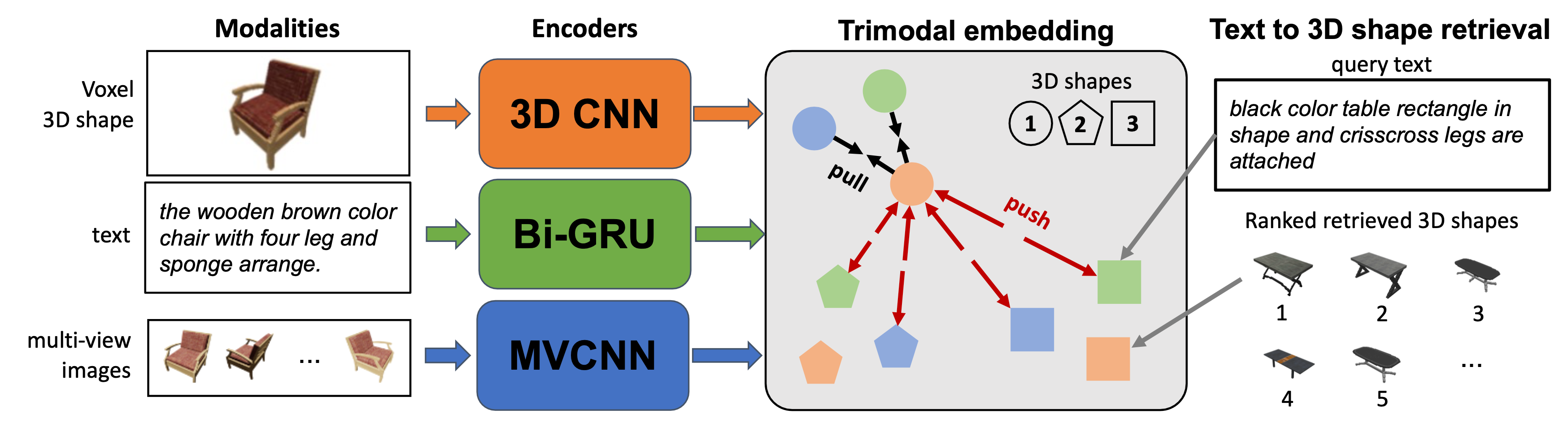 TriCoLo text-to-shape retrieval diagram